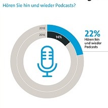 Umfrage » Jeder Fünfte hört Podcasts Umfrage » Jeder Fünfte hört Podcasts